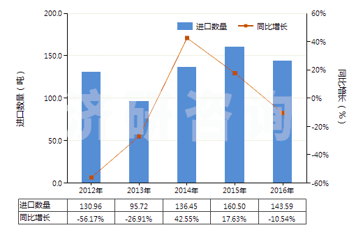2012-2016年中國磷酸一鈉及磷酸二鈉(HS28352200)進(jìn)口量及增速統(tǒng)計(jì)
